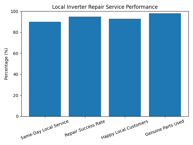 inverter_service_statistics